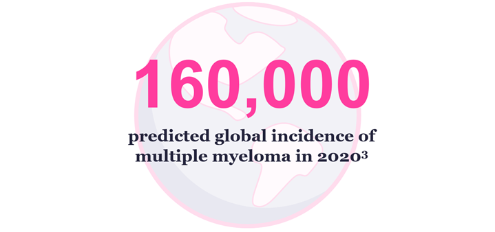 160,000 predicted global incidence of multiple myeloma in 2020